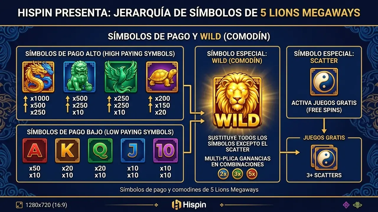 Símbolos de pago y comodines de 5 Lions Megaways