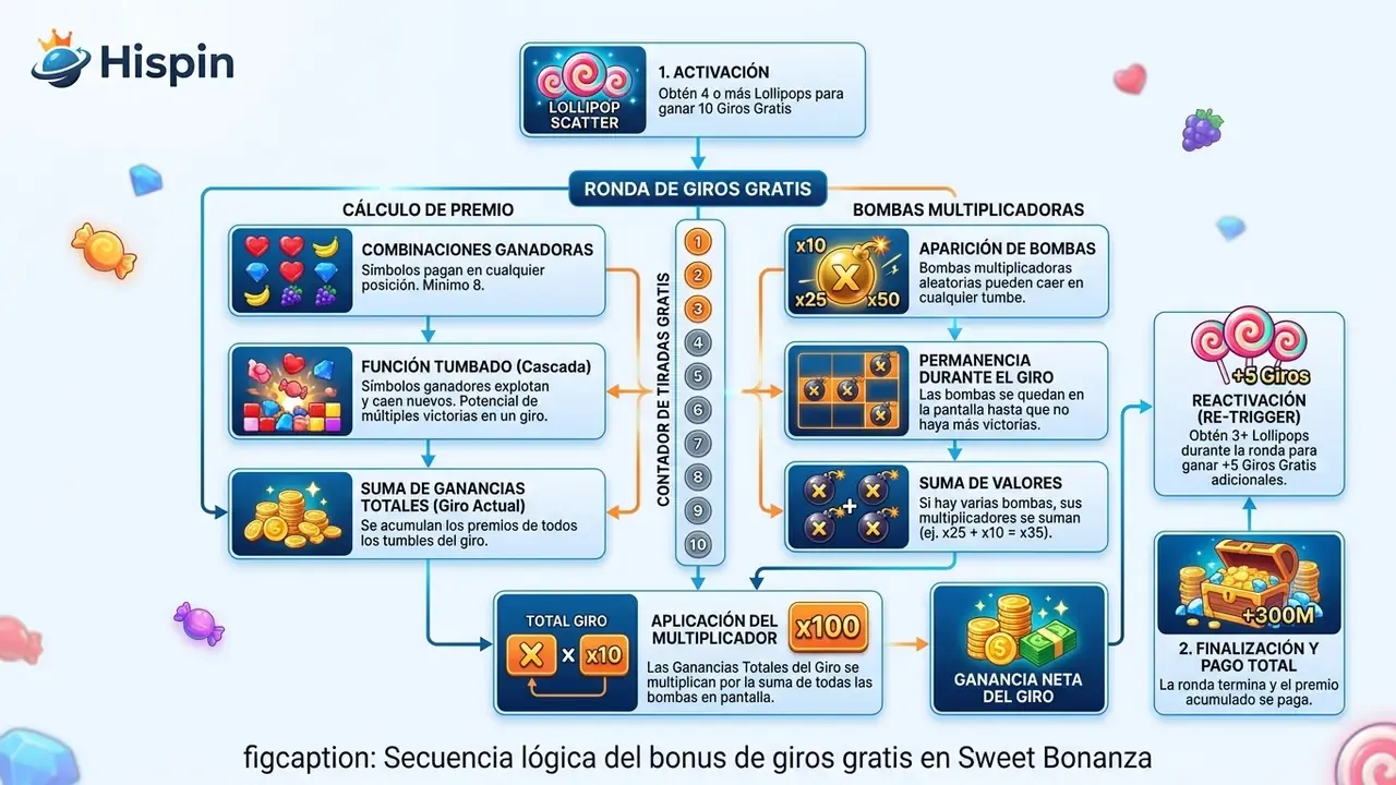 sweet bonanza bono giros gratis esquema